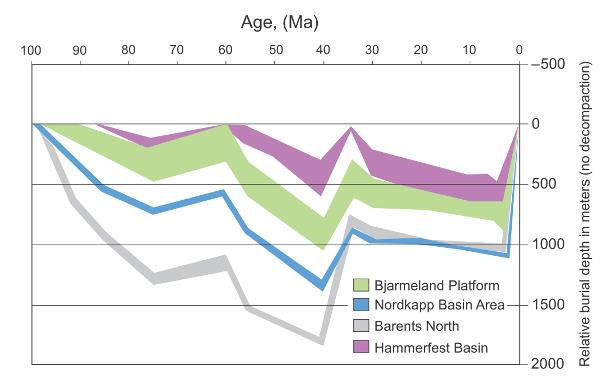 Subsidence curves derived from Barents Sea wells (Ohm et al ., 2008)