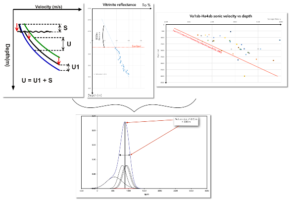 Combination of three methods